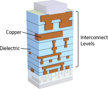 Lam Research Our Solutions Copper Interconnect