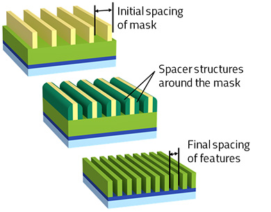 Lam Research Multiple Patterning