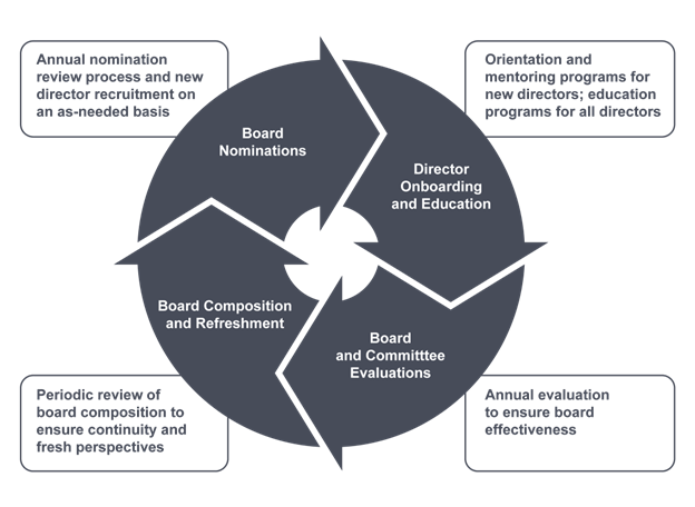 Board’s commitment to responsible corporate governance graphic